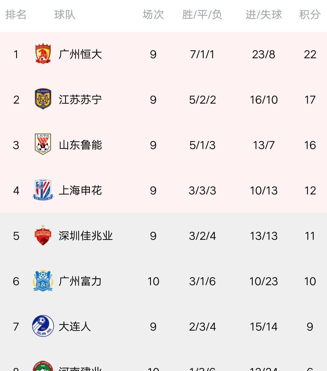 富力出现连败，排名下滑，保级形势严峻的简单介绍