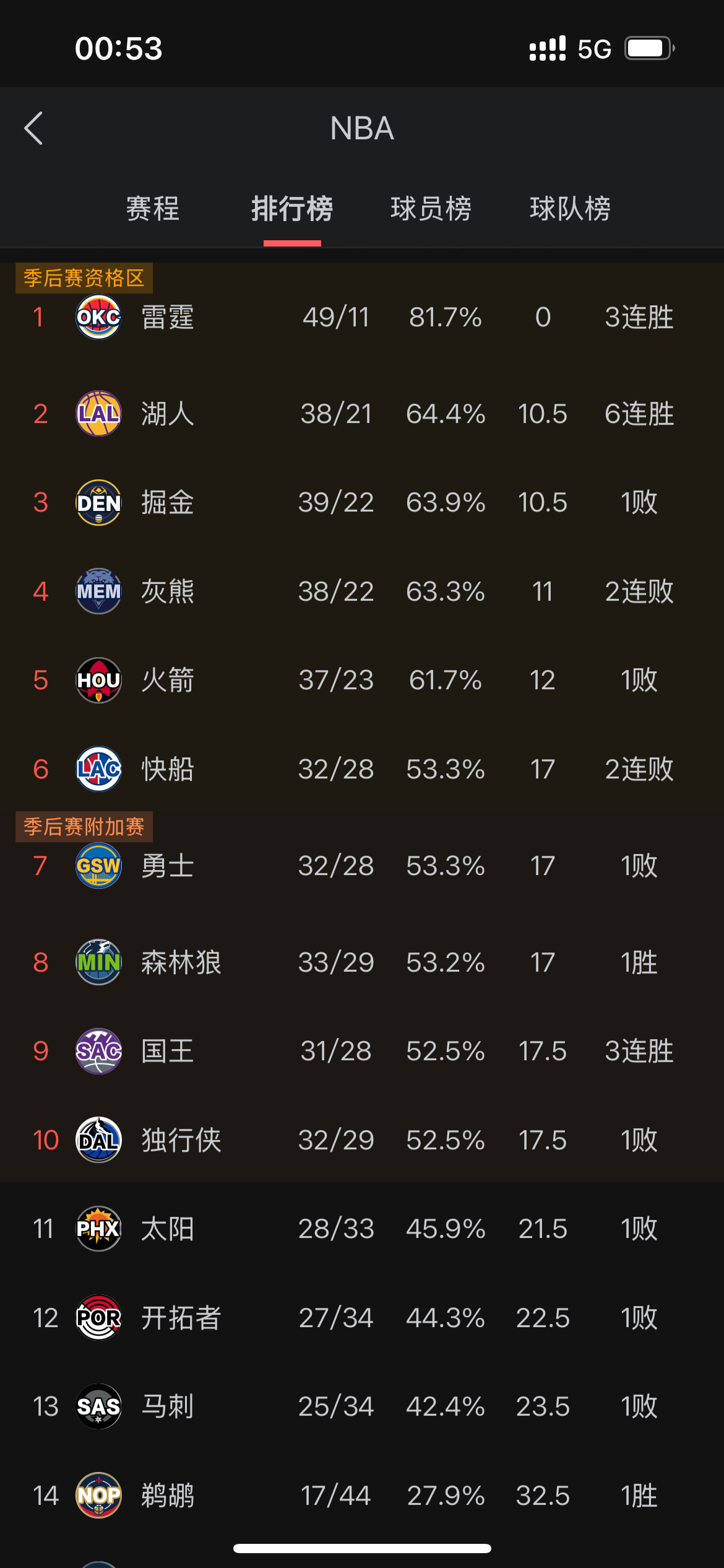 快船战胜对手，东部排名继续攀升