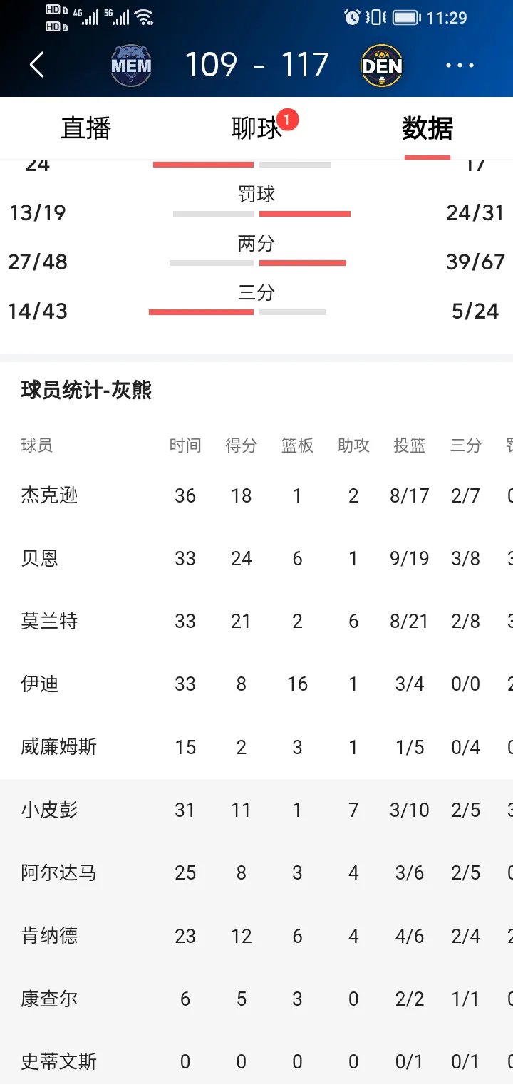 快船胜过灰熊提升排名 快船胜过灰熊提升排名